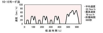 今さら聞けない!? 燃料消費率。