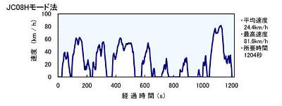 今さら聞けない!? 燃料消費率。